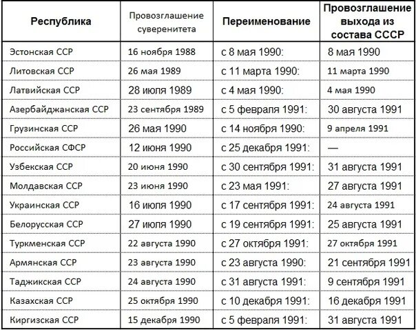 Дата распада. Парад суверенитетов республик СССР. Выход республик из состава СССР хронология таблица. Парад суверенитетов в СССР таблица. Провозглашение независимости республиками СССР таблица.