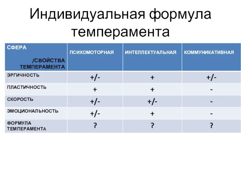 Тип темперамента по белову. Формула расчета темперамента.