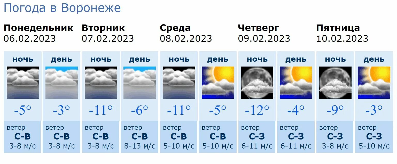 Облачность 6 февраля в Воронеже. Погода воронеж цгмс