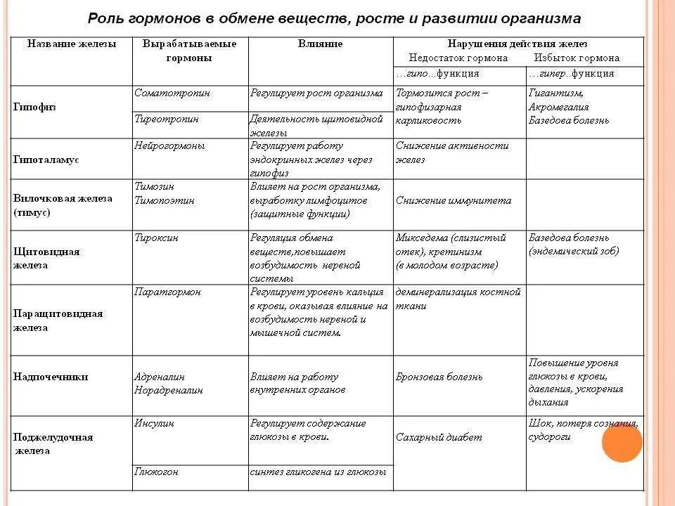 Название железы и функции железы. Таблица железы гормоны действие на организм. Железы гормоны действия гормонов на организм таблица. Таблица функции желез внутренней секреции функции. Таблица желез внутренней секреции и их гормонов.