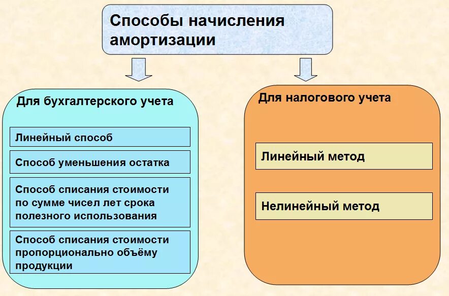 Способы начисления амортизации примеры. Методы начисления износа основных фондов. Способы начисления износа основных средств. Износ основных фондов. Способы начисления амортизации.. Методы начисления амортизации 4 метода.