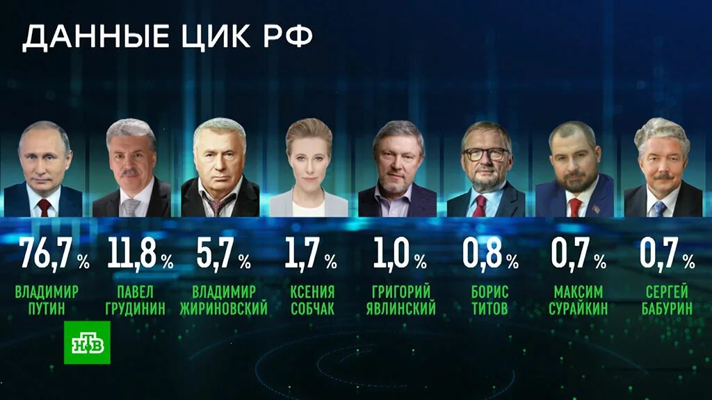 Результаты голосов президента россии. Итоги президентских выборов 2018. Грудинин выборы 2018. Грудинин процент на выборах 2018. Итоги голосования 2018 выборы президента.