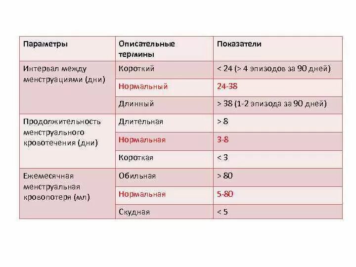 Сколько раз в году месячные. Какой интервал месячных должен быть в норме. Интервал между месячными. Промежуток между месячными. Интервал между месячных норма.