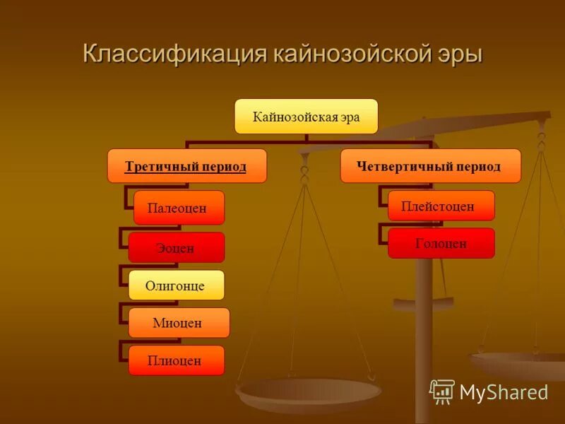 Кайнозойская геологическая эра. Кайнозойская Эра периоды схема. Кайнозойский период. Периоыды кайнозоцйхойской жры. Периоды кайнозозойской эры.