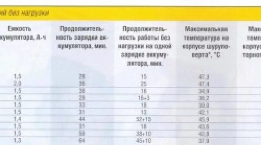 Времени надо заряжать. Сколько по времени заряжать аккумулятор шуруповерта 12 вольт. Сколько времени нужно заряжать аккумулятор шуруповерта 18 вольт?. Сколько заряжается аккумулятор для шуруповерта 14.4. Сколько времени заряжать аккумулятор шуруповерта 12в.