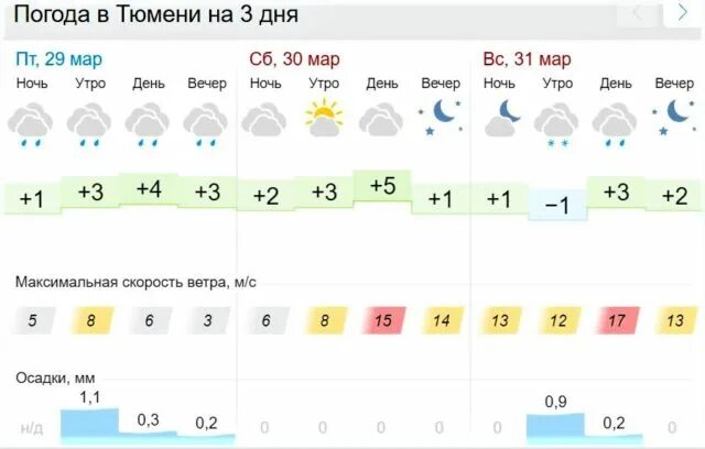 Погода тюмень на неделю на 14