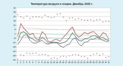 Какая температура была 18 декабря
