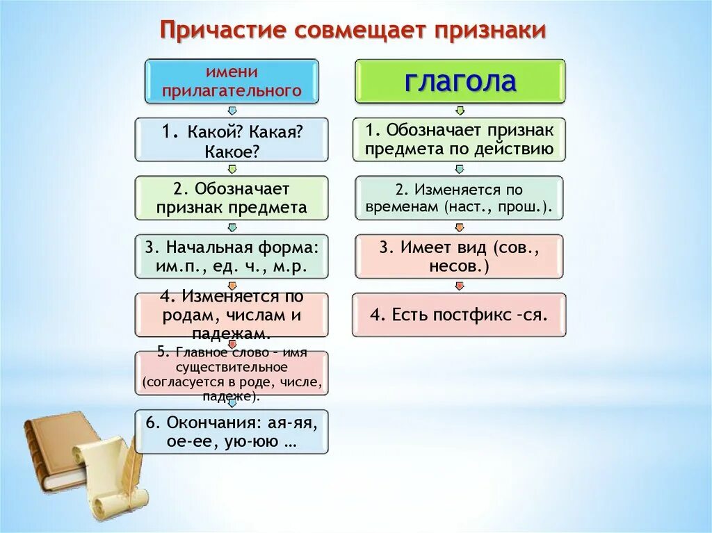 Тема Причастие 7 класс объяснение. Презентация на тему Причастие. Причастие 7 класс презентация. Причастие как часть речи презентация.