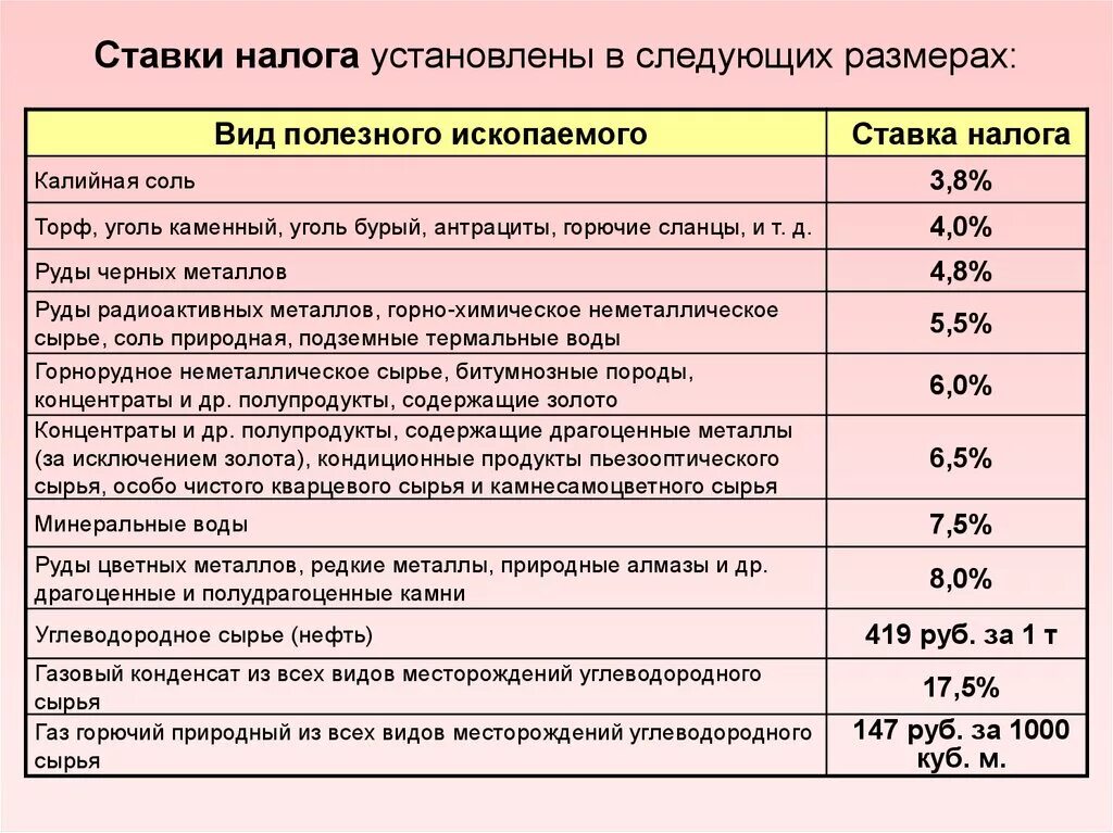 Налогообложение производится при реализации. Налоговая ставка на добычу полезных ископаемых. Налог на добычу полезных ископаемых ставка налога. Налоговые ставки НДПИ. Налог на добычу полезных ископаемых процент.