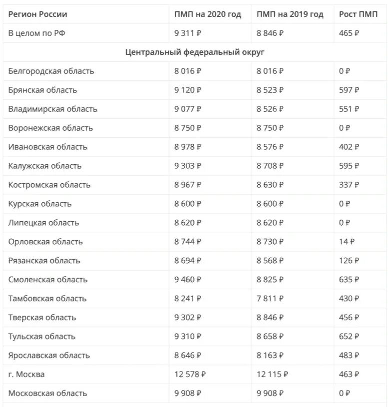 Минимум в хакасии