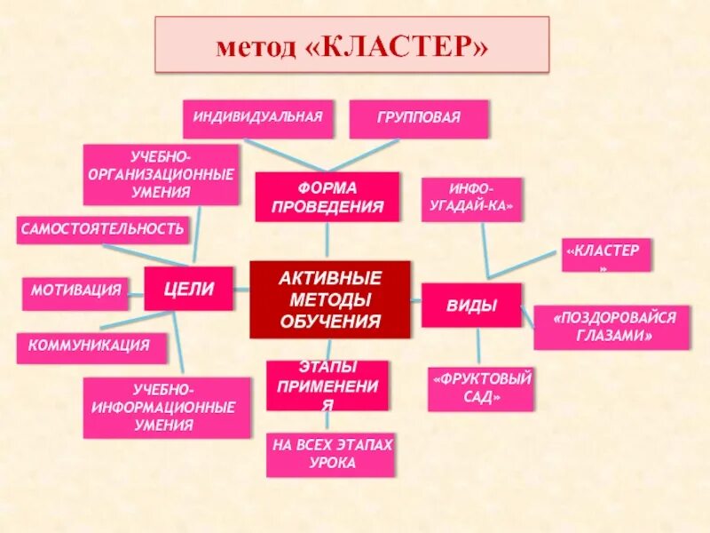 Метод кластер. Метод кластер
