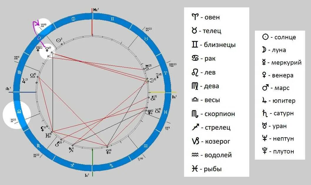 Натальная карта рака мужчины. МПРС по натальной карте. Марс в натальной карте символ. Значок Луны в натальной карте. Обозначение Марса в натальной карте.