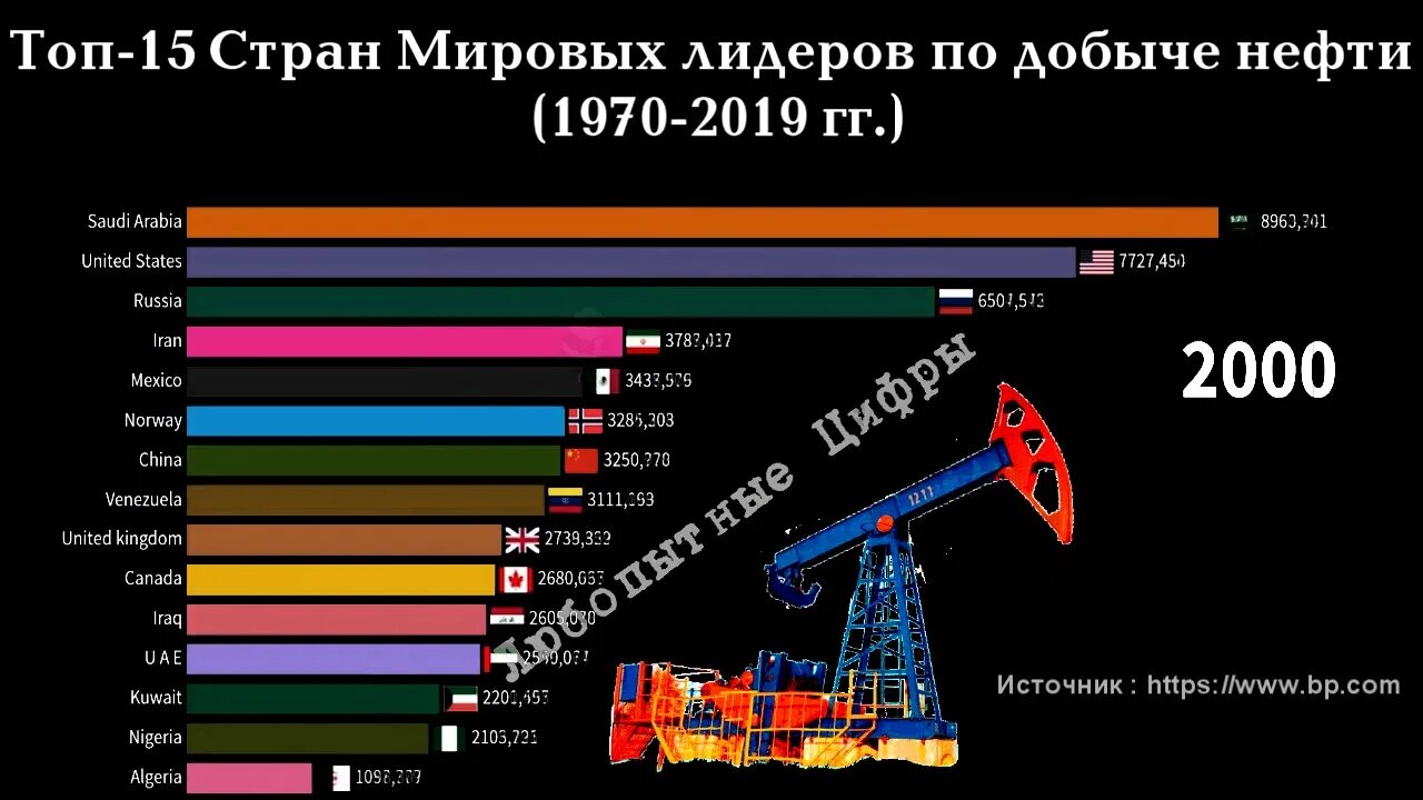 5 стран по добыче нефти. Мировые Лидеры добычи нефти. Страны Лидеры по добыче нефти. Топ стран по добыче нефти. Страны Лидеры по добыче нефти в мире.