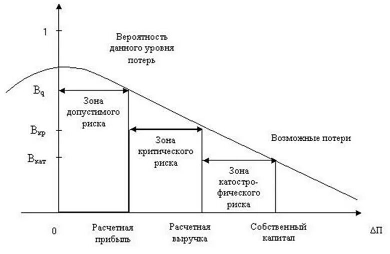 Кривая вероятностей возникновения определенного уровня потерь. Оценка уровня финансового риска. Кривая риска. Зона риска.