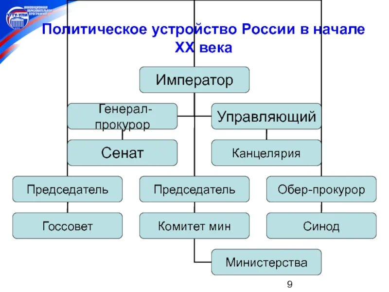 Государственное устройство россии в xix в. Государственное устройство России в начале 20 века схема. Политическое устройство России в начале 20 века. Гос устройство России в начале 20 века. Схема государственного устройства РФ.