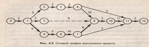 Полный путь сетевого графика