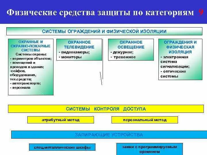 Физическая безопасность данных. Физические средства защиты. Физические средства обеспечения информационной безопасности. Физические методы защиты информации. Средства физической за.