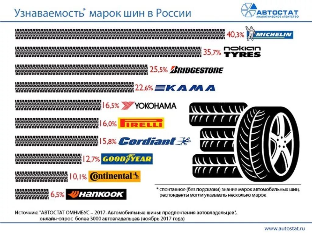 Бренды летних шин для легковых автомобилей