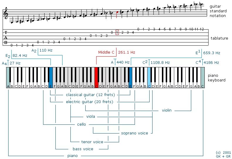 Диапазон нот на гитаре. Диапазон бас гитары на фортепиано. Диапазон фортепиано октавы. Диапазон бас гитары в октавах. Скрипка частоты