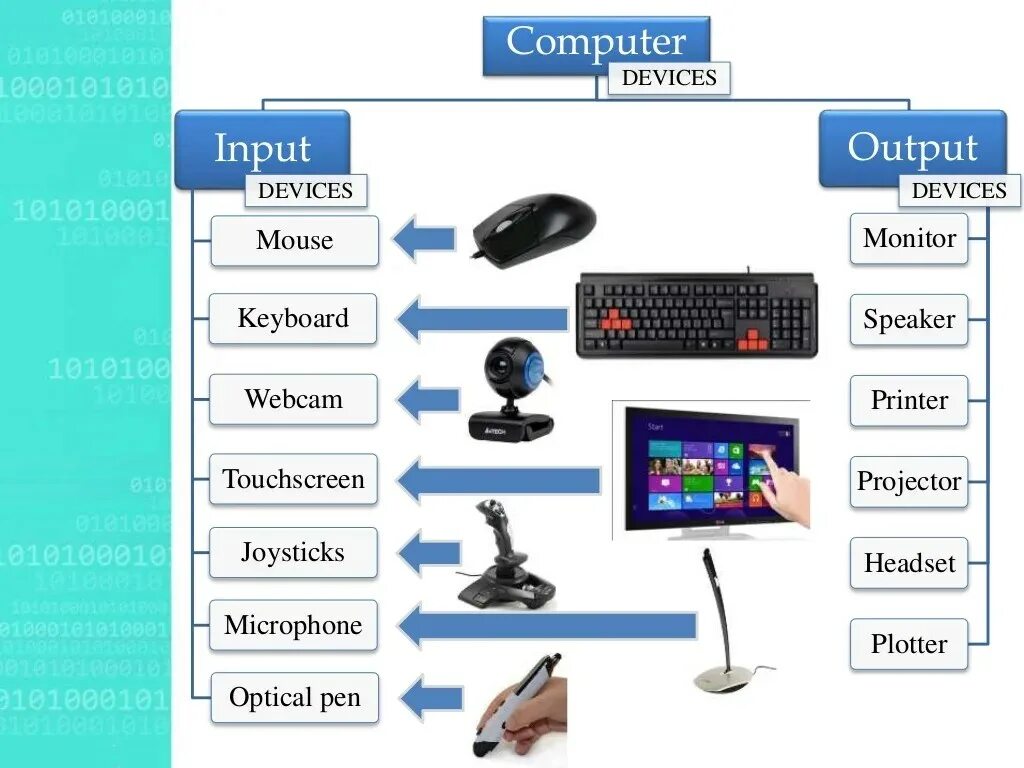 Input devices. Input devices of computer. input output. computer basic devices. input devices and output devices.