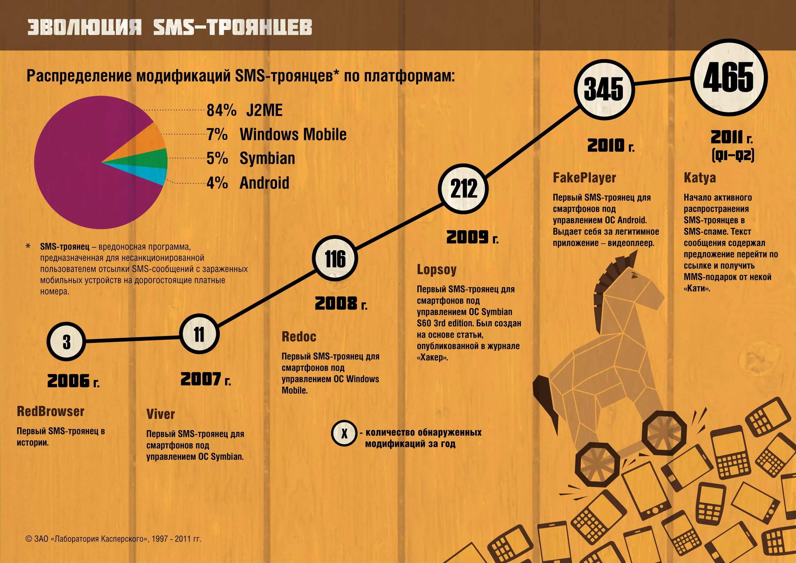 Trojan sms. Инфографика компьютерные вирусы. SMS-троянцы. Инфографика вредоносные программы. Киберпреступники инфографика.