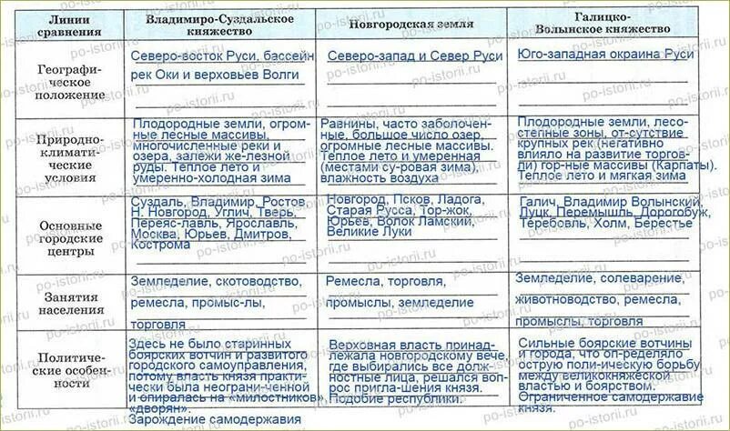 Сходства и различия российской федерации. Основные политические центры Руси таблица. Таблица 3 княжество Владимиро-Суздальская Новгородская Республика. Основные политические центры Руси история 6 класс. Владимиро-Суздальское княжество сравнительная таблица.