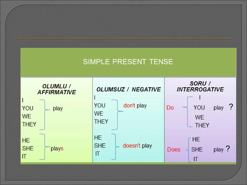 Настоящее время контакты. The simple present Tense. Present Tense. Present simple таблица. Present simple Tense правило.