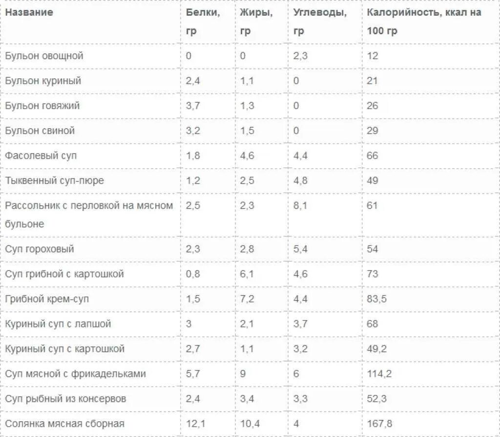 Насколько калорийна. Сколько углеводов в 100 граммах супа. Калорийность бульонов таблица на 100 грамм. Бульон свиной калорийность на 100 грамм. Калорийность супа.пюре.таблица.