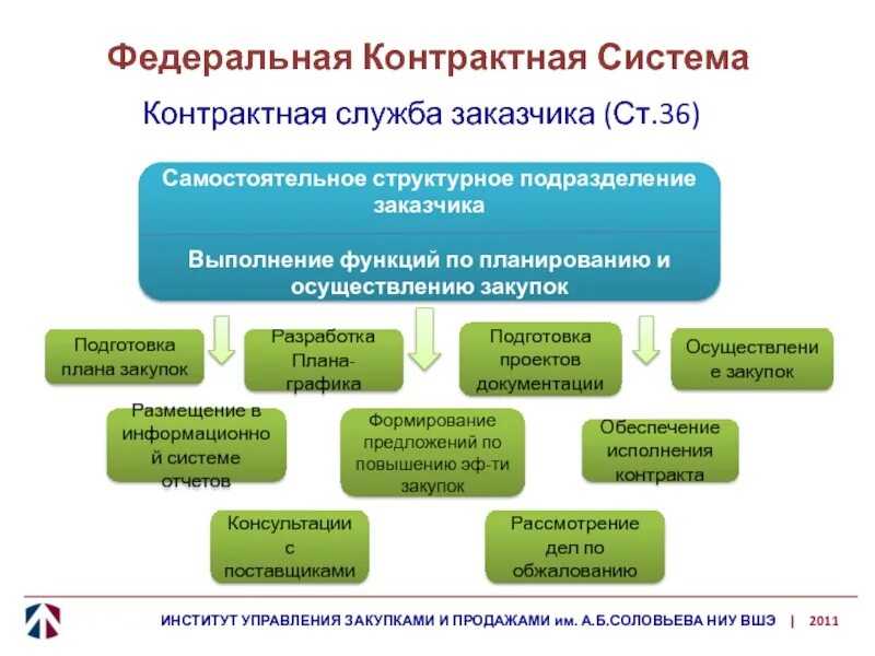 Учреждение управление закупками