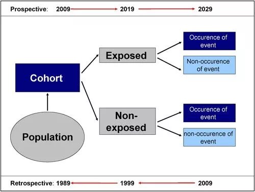 Retrospective study. Prospective cohort study. cohort method. prospective пример. когорта эпидемиология.