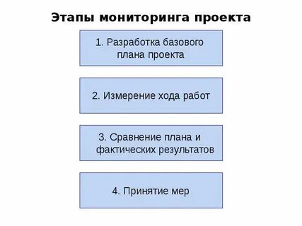 Этапы мониторинга