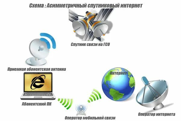 асимметричный спутниковый интернет. спутниковый интернет достоинства и недостатки. достоинства и недостатки спутниковой связи. преимущество спутникова интернета. преимущество спутникова интернета.