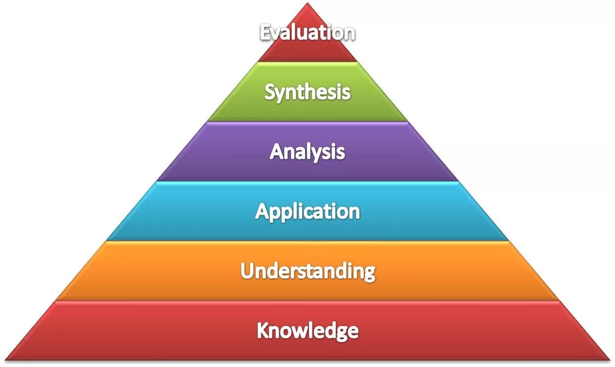 Bloom s taxonomy