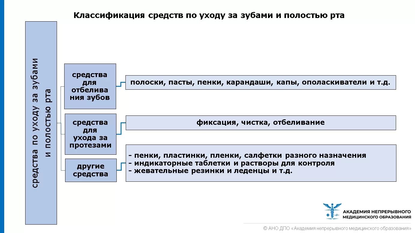 Основы лекарственной помощи нмо ответы. Основные средства гигиены полости рта классификация. Классификация средств индивидуальной гигиены полости рта. Дополнительные средства гигиены полости рта классификация. Классификация средств гигиены рта..