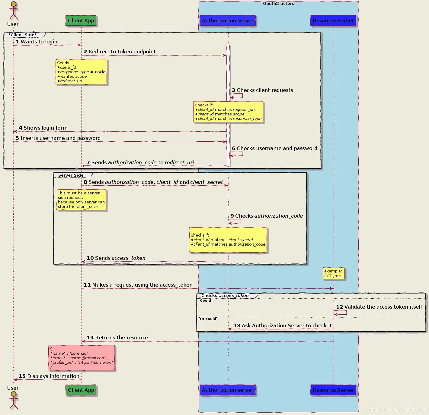 Oauth2 client secret. Authorization code flow диаграмма. oauth2 authorization code flow. диаграмма процесса регистрации oauth2 мобильного приложения. oauth2 redirect uri.