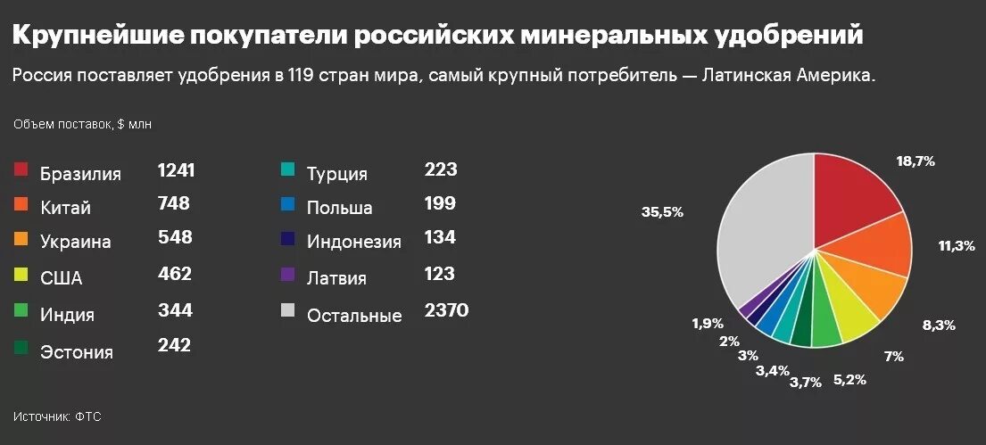 Мировой экспорт Минеральных удобрений. Крупнейшие производители удобрений в мире. Мировой рынок калийных удобрений 2021. Являемся крупных компаний занимающихся