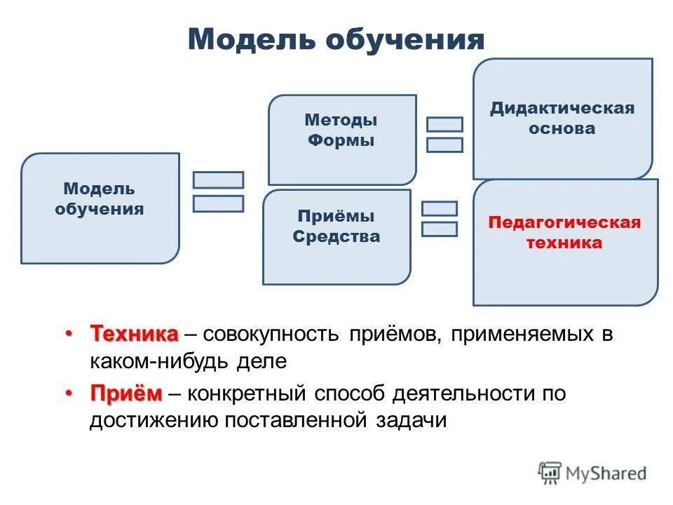 Элементы технология обучения. Модели обучения. Модели обучения в педагогике. Модель обучения схема. Понятие модели обучения в педагогике.