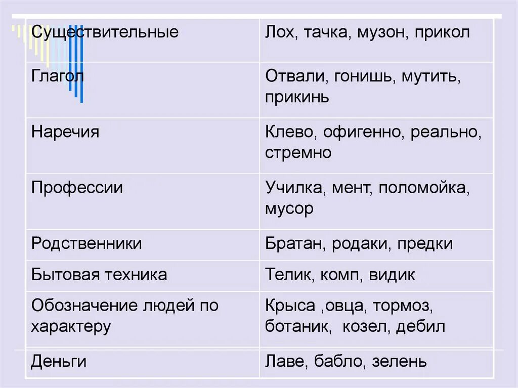 Великий и могучий школьный сленг. Школьный молодёжный сленг. Проект Великий и могучий школьный сленг.. Школьные жаргонизмы.