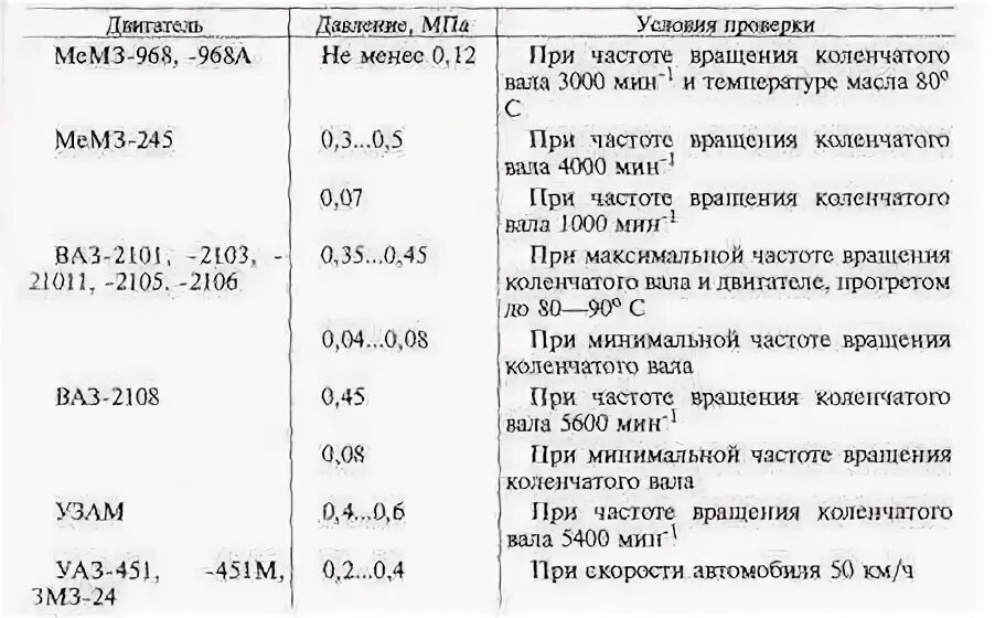 Таблица давления масла в двигателях ВАЗ. Давление двигатель д65 норма. Давление масла ВАЗ таблица. Таблица давления масла двигателей ВАЗ 2107. Частота двигателя автомобиля