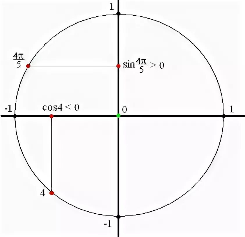 Cos пи на 4. Синус 4/5. [4π;5π]. Синус 5п. Sin π 5 sin 3π 5