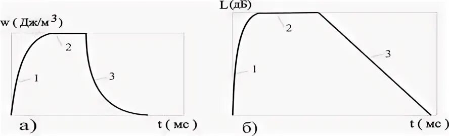График процесса нарастания и затухания звуковой энергии в помещении.. Нарастание энергии звука. Энергия в звук диаграмма. График нарастания по спирали.