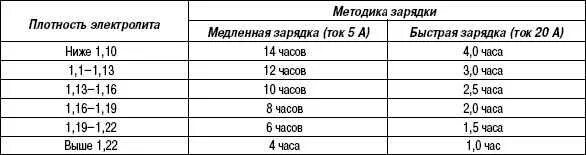 Сколько времени нужно для зарядки. Сколько по времени заряжать аккумулятор автомобиля. Сколько часов заряжать аккумулятор автомобиля 60 Ач. Сколько часов нужно заряжать автомобильный аккумулятор. Сколько времени заряжать автомобильный аккумулятор 60.