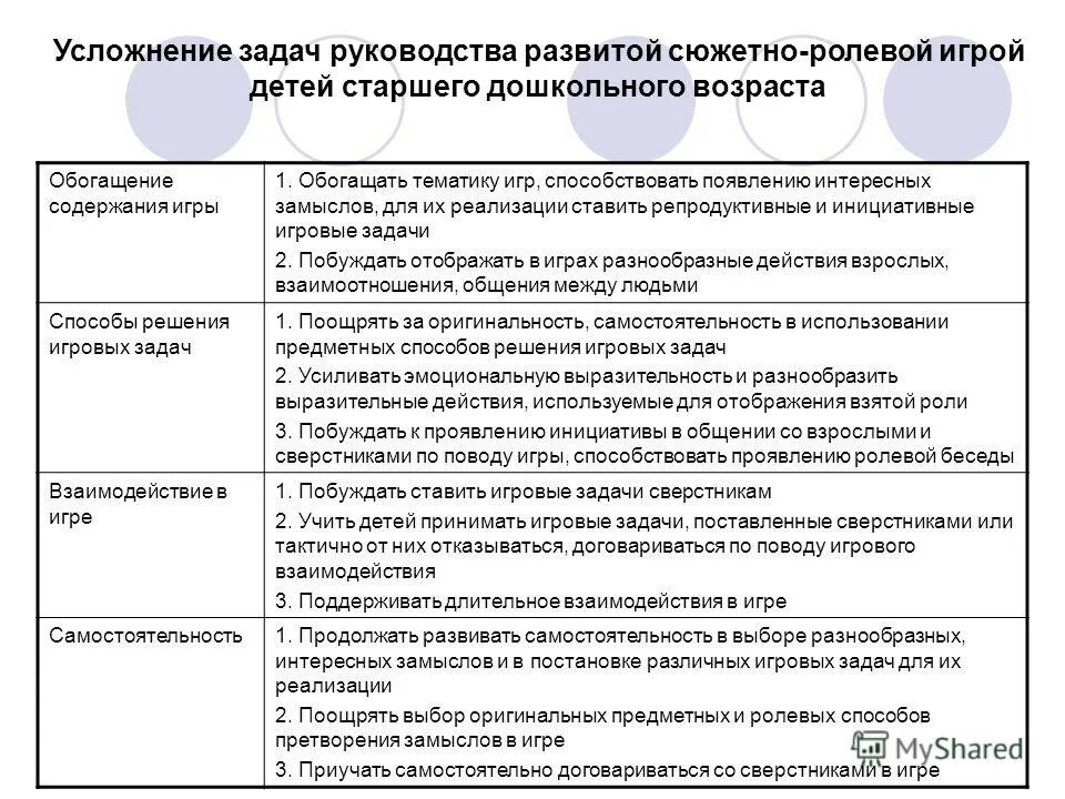 Задачи руководства сюжетно-ролевой игрой. Игровая задача сюжетно ролевой игры. Этапы руководства играми детей. Таблица по развитию сюжетно-ролевой игры таблица. Сюжетная игра методы и приемы