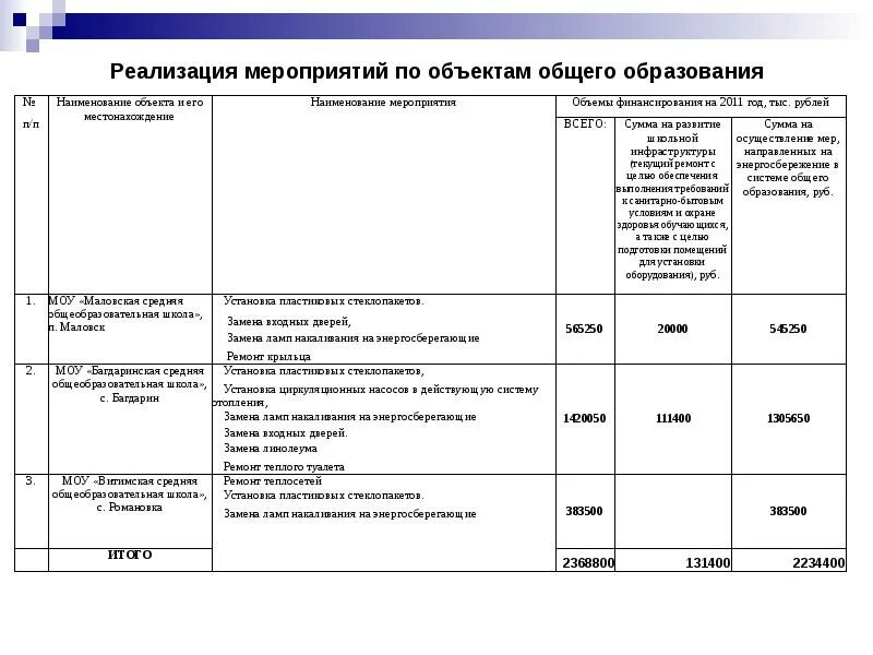 Общий объем мероприятий. Обоснование замены дверей. Обоснование замены дверей в школе. Обоснование замены дверей письмо.