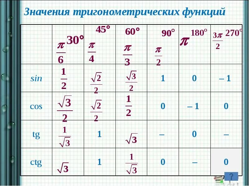 Используя данные рисунка найдите значение тригонометрических функций. Тригонометрия 10 класс таблица значений. Тригонометрические формулы повторение. Алгебра таблица тригонометрических функций. Тригонометрия повторить.