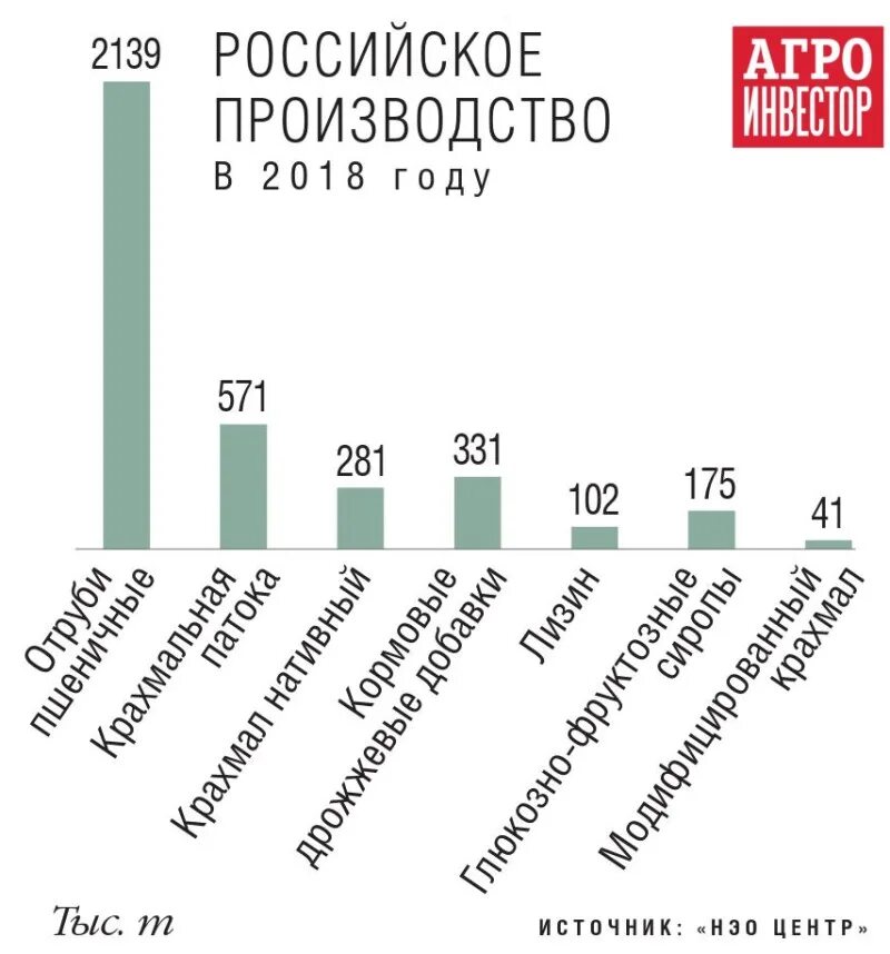 Востребованное производство в россии. Российское производство. Востребованное производство. Структура рынка крахмала 2021.