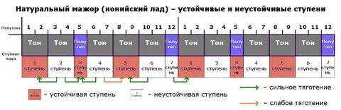 Неустойчивые гаммы