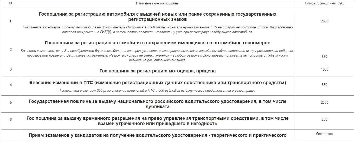 Постановка на учет без замены номеров. Сумма госпошлины за регистрацию автомобиля с заменой номеров. Госпошлина на постановку на учет автомобиля с заменой номеров. Госпошлина на снятие машины с учета в ГИБДД. Госпошлина на перерегистрацию автомобиля.