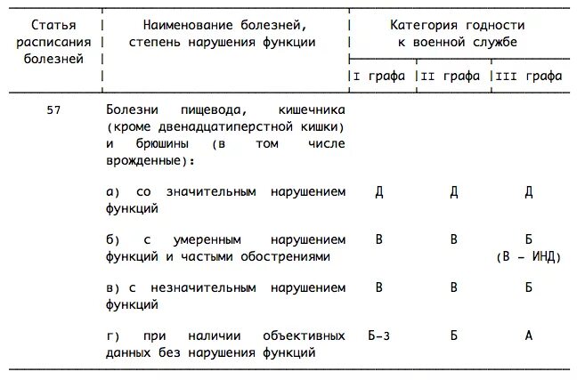 Заболевания для категории в. Расписание болезней для призывников в 2022 году. Расписание болезней армия таблица. Расписание болезней для призывников гр 1 ст 30 б. Ст 34 расписания болезней для призывников в армию.