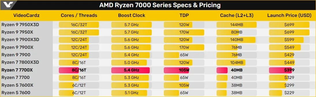 AMD Ryzen™ 7 7700 Gaming Processor. Поколения процессоров Ryzen таблица. Ryzen 7600. Семейство процессоров AMD Ryzen.
